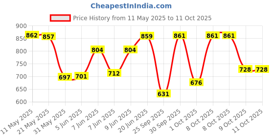 amazon.in sparx Women's Mesh Walking Shoe sparx Price History Graph from 11 May 2025 to 9 Oct 2025