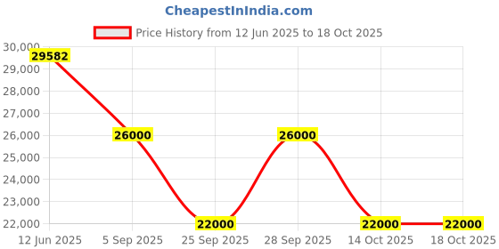 amazon.in swarovski Women's Mesmera Necklace, Mixed Cuts, White, Rhodium Plated swarovski Price History Graph from 12 Jun 2025 to 18 Oct 2025
