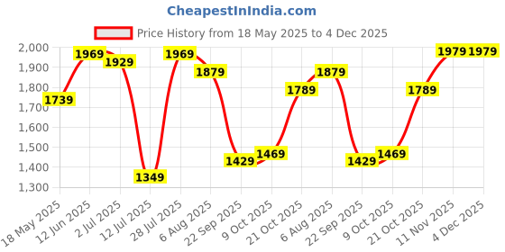 amazon.in van heusen Women's Messenger Bag van heusen Price History Graph from 18 May 2025 to 3 Dec 2025
