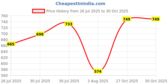 amazon.in doctor extra soft Women's Metallic Charms Fashion Slippers/Sandals With Adjustable Back Strap|Comfortable|Lightweight|Stylish & Anti-Skid|Waterproof Casual Beach Slides Mules Girls & Ladies D-533 doctor extra soft Price History Graph from 26 Jul 2025 to 29 Oct 2025