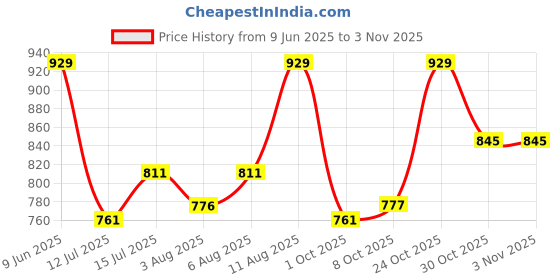 amazon.in mochi Women's Metallic Fashion Heel Sandals mochi Price History Graph from 9 Jun 2025 to 30 Oct 2025