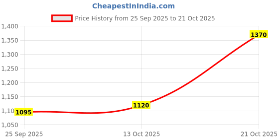 amazon.in metro Women's Metallic Faux Leather Ethnic Slip-on Fashion Sandals metro Price History Graph from 25 Sep 2025 to 21 Oct 2025