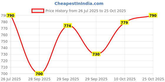 amazon.in metro Women's Metallic Faux Leather Fashion Sandals metro Price History Graph from 26 Jul 2025 to 25 Oct 2025