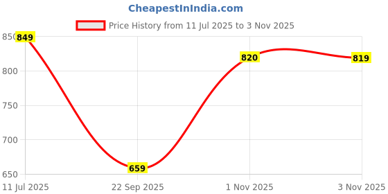 amazon.in metro Women's Metallic Faux Leather Fashion Sandals metro Price History Graph from 11 Jul 2025 to 3 Nov 2025