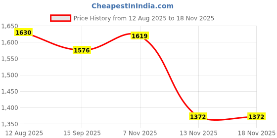 amazon.in carlton london Women's Metallic Finish Pointed Toe Sculpted Heel Pumps carlton london Price History Graph from 12 Aug 2025 to 18 Nov 2025