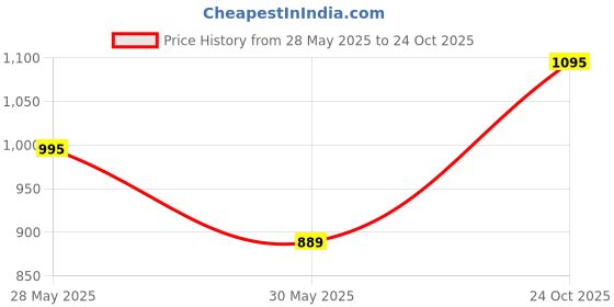 amazon.in metro Women's Metallic Pearly Embellished Flat Fashion Slip-on metro Price History Graph from 28 May 2025 to 24 Oct 2025