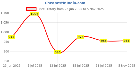 amazon.in metro Women's Metallic Pearly Embellished Flat Fashion Slip-on metro Price History Graph from 23 Jun 2025 to 4 Nov 2025