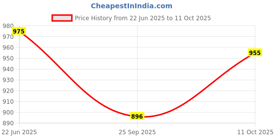 amazon.in metro Women's Metallic Pearly Embellished Flat Fashion Slip-on metro Price History Graph from 22 Jun 2025 to 11 Oct 2025