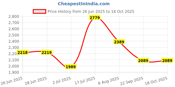 amazon.in london rag Womens Metallic Platform Loafers Loafer london rag Price History Graph from 26 Jun 2025 to 18 Oct 2025