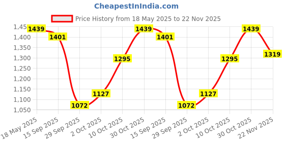 amazon.in carlton london Women's Metallic Pointed Toe Block Heel Mules carlton london Price History Graph from 18 May 2025 to 22 Nov 2025