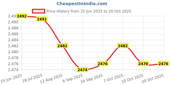 amazon.in fizzoqi Women’s Metallic Sequin Corset with Bowknot | Waist Shaper Corset fizzoqi Price History Graph from 25 Jun 2025 to 19 Oct 2025
