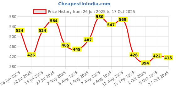 amazon.in bata Women's Metallic Tr E Slipper bata Price History Graph from 26 Jun 2025 to 17 Oct 2025