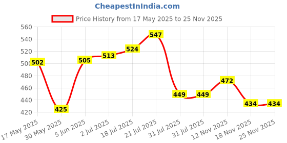 amazon.in bata Women's Metallic Tr E Slipper bata Price History Graph from 17 May 2025 to 25 Nov 2025