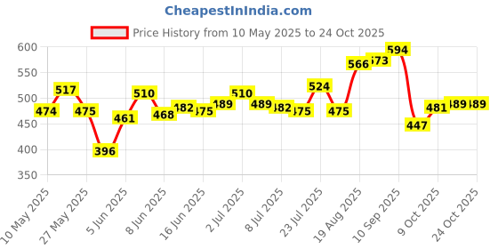 amazon.in bata Women's Mexico Laser E Slipper bata Price History Graph from 10 May 2025 to 22 Oct 2025