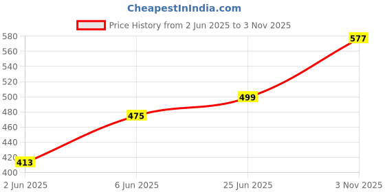amazon.in bata Women's Mexico Laser E Slipper bata Price History Graph from 2 Jun 2025 to 3 Nov 2025