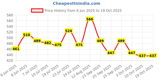 amazon.in bata Women's Mexico Laser E Slipper bata Price History Graph from 6 Jun 2025 to 18 Oct 2025
