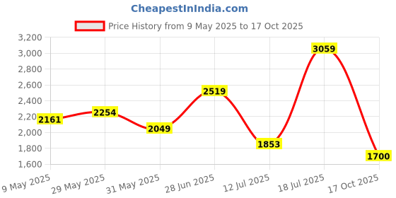 amazon.in u.s. polo assn. Womens Mia Ballet Flat u.s. polo assn. Price History Graph from 9 May 2025 to 17 Oct 2025