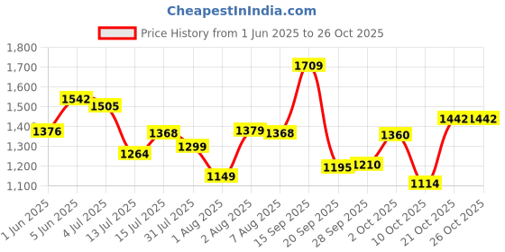 amazon.in scholl Women's Mia Mule Slipper scholl Price History Graph from 1 Jun 2025 to 25 Oct 2025