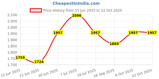 amazon.in hidesign Women's Micro Bag (Brown) hidesign Price History Graph from 15 Jun 2025 to 22 Oct 2025