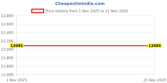 amazon.in fruit of the loom Women's Micro Waffle Premium Thermal Set fruit of the loom Price History Graph from 1 Nov 2025 to 20 Nov 2025