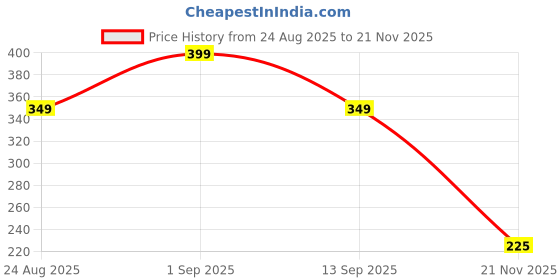 amazon.in daisy dee Women’s Mid Coverage Seamless Hipster Panty – Ice Silk & Super Combed Cotton Elastane – Stretch Brief with Exposed Waistband and StayFresh Pack of 3 - Amber daisy dee Price History Graph from 24 Aug 2025 to 21 Nov 2025