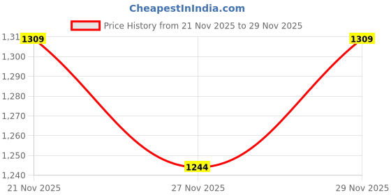 amazon.in jockey Womens Mid Rise 1323 Super Combed Cotton Elastane French Terry Slim Fit Joggers with Zipper Pockets jockey Price History Graph from 21 Nov 2025 to 29 Nov 2025