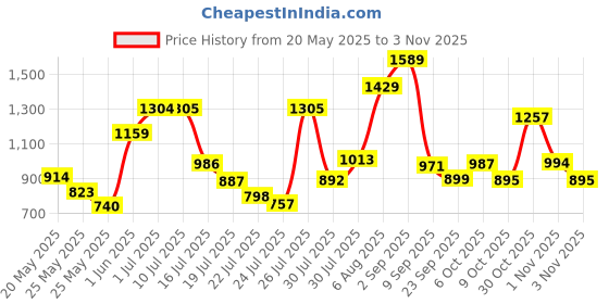 amazon.in levi's Women's Mid Rise 710 Super Skinny Fit Jeans levi's Price History Graph from 20 May 2025 to 3 Nov 2025