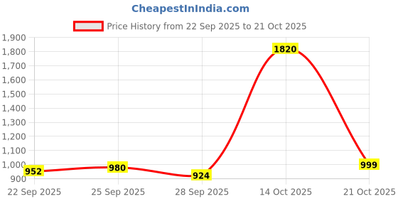 amazon.in levi's Women's Mid Rise 711 Skinny Blue Jeans levi's Price History Graph from 22 Sep 2025 to 21 Oct 2025