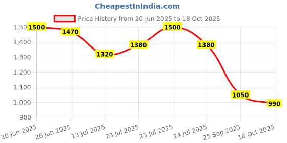 amazon.in levi's Women's Mid Rise 94 Baggy Fit Jeans levi's Price History Graph from 20 Jun 2025 to 18 Oct 2025