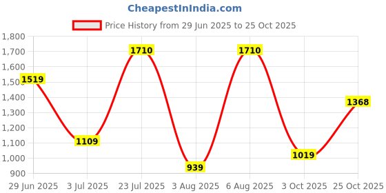 amazon.in levi's Women's Mid Rise 94 Baggy Loose Straight Fit Jeans levi's Price History Graph from 29 Jun 2025 to 25 Oct 2025