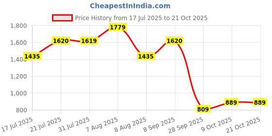 amazon.in levi's Women's Mid Rise 94 Baggy Wide Leg Jeans levi's Price History Graph from 17 Jul 2025 to 20 Oct 2025