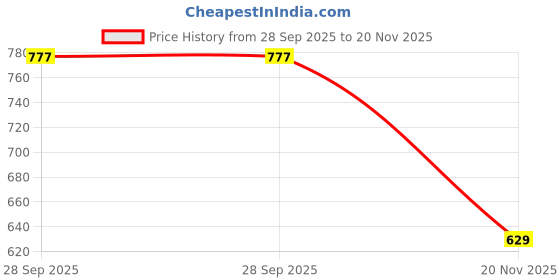 amazon.in bewakoof Womens Mid Rise Air 1.0 Solid Super Loose Fit Terry Cargo Joggers| Track Pants | Lightweight & Flexible Elastic Waist with Drawstring | Casual Joggers | Cargo Utility Joggers bewakoof Price History Graph from 28 Sep 2025 to 20 Nov 2025