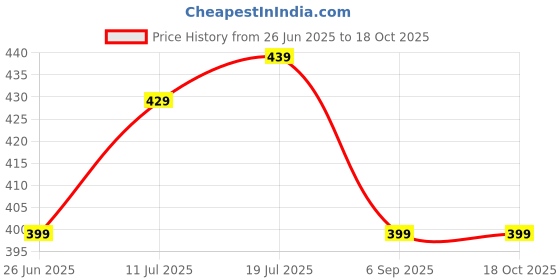amazon.in dockstreet Womens Mid Rise Baggy Fit Jogger/Sweatpants .OPENJGR3204B-Opnbotmgreywomenjogr30 dockstreet Price History Graph from 26 Jun 2025 to 17 Oct 2025