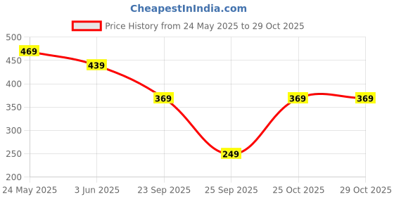 amazon.in amazon brand - symbol Women's Mid Rise Calf Length Slim (Cargo Pants) amazon brand - symbol Price History Graph from 24 May 2025 to 25 Oct 2025