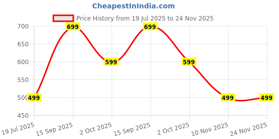 amazon.in paralians Women's Mid Rise Corduroy Casual Pants with Button Zipper and Side Pockets | Comfortable and Stylish Trousers for Everyday Wear | Soft and Durable paralians Price History Graph from 19 Jul 2025 to 24 Nov 2025