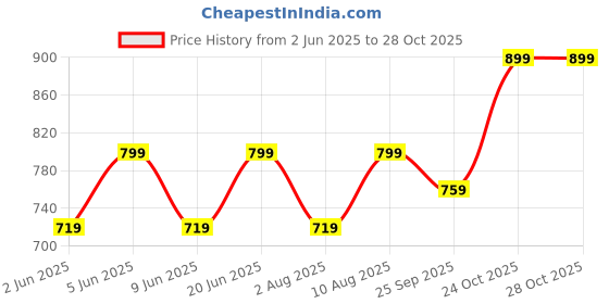 amazon.in go colors Women's Mid Rise Cotton Knit Slim Fit Jegging go colors Price History Graph from 2 Jun 2025 to 28 Oct 2025