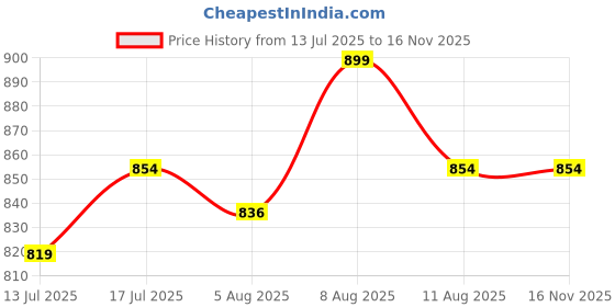 amazon.in club a9 Women's Mid Rise Elastic Waist Regular Fit Comfy Breathable Cotton Printed Summer Shorts Combo (Multicolor) (Pack of 3) (WSCOMBO3_3-8-0_New) club a9 Price History Graph from 13 Jul 2025 to 15 Nov 2025