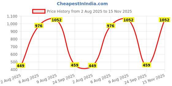 amazon.in puma Women's Mid Rise Fitted Leggings puma Price History Graph from 2 Aug 2025 to 15 Nov 2025