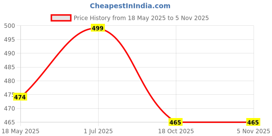 amazon.in eleg & stilance Women's Mid-Rise Full Coverage Hipster Panties | Solid Print Underwear with Waistband | Daily Use Comfortable Innerwear eleg & stilance Price History Graph from 18 May 2025 to 5 Nov 2025