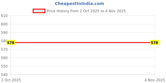 amazon.in blazon Women's Mid Rise Hipster Soft Skin (Inner-Elastic) Panty | Floral Print | Combo Pack of 3 | Dark Base | Available Sizes: S, M, L, XL, 2XL, 3XL, 4XL, 5XL blazon Price History Graph from 2 Oct 2025 to 2 Nov 2025