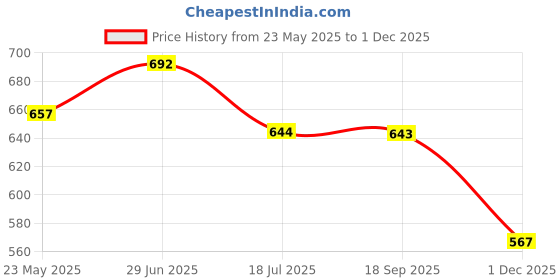 amazon.in blazon Women's Mid Rise Hipster Soft Skin (Inner-Elastic) Panty | Printed | Combo Pack of 3 | Dark Base (Availabe Sizes: S, M, L, XL, XXL, 3XL, 4XL, 5XL) blazon Price History Graph from 23 May 2025 to 1 Dec 2025