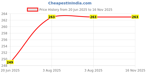 amazon.in selfcare Women's Mid-Rise Net Self Design Panties Bikini Briefs Set (Pack of 2) selfcare Price History Graph from 20 Jun 2025 to 16 Nov 2025