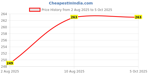 amazon.in selfcare Women's Mid-Rise Net Self Design Panties Bikini Briefs Set (Pack of 2) selfcare Price History Graph from 2 Aug 2025 to 4 Oct 2025
