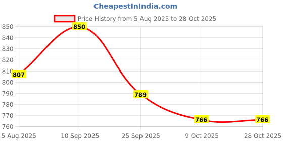 amazon.in icw Women's Mid-Rise Paralle Wide Leg Baggy Loose Fit Denim Jeans Dn109 icw Price History Graph from 5 Aug 2025 to 27 Oct 2025