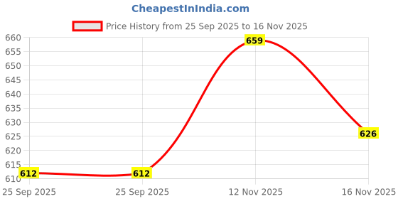 amazon.in dna crafted with love Women's Mid-Rise Regular Fit Full-Length Jeans Cargos with 6 Pockets Cotten Blended Jeans Cargos for Girls, Stylish Outdoor & Casual Wear dna crafted with love Price History Graph from 25 Sep 2025 to 16 Nov 2025