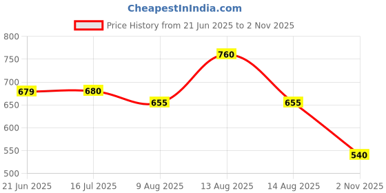 amazon.in w for woman Women's Mid Rise Regular Fit Pants w for woman Price History Graph from 21 Jun 2025 to 2 Nov 2025
