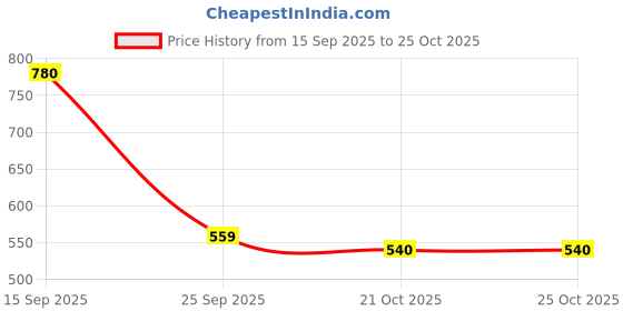 amazon.in w for woman Women's Mid Rise Regular Fit Pants w for woman Price History Graph from 15 Sep 2025 to 21 Oct 2025