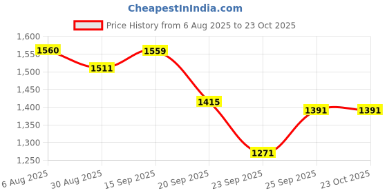amazon.in u.s. polo assn. Women's Mid Rise Regular Jeans u.s. polo assn. Price History Graph from 6 Aug 2025 to 23 Oct 2025