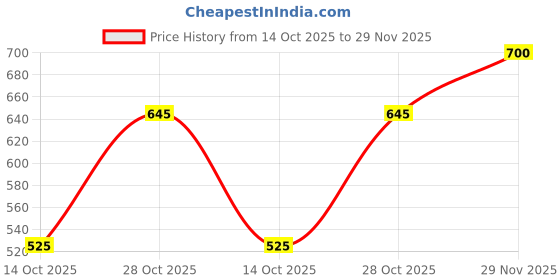 amazon.in w for woman Women's Mid Rise Regular Parallel Pant w for woman Price History Graph from 14 Oct 2025 to 29 Nov 2025