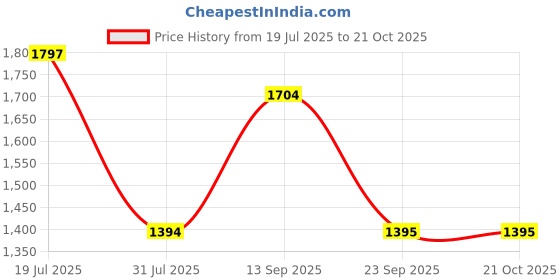 amazon.in levi's Women's Mid Rise Relaxed Tapered Fit Black Jeans levi's Price History Graph from 19 Jul 2025 to 21 Oct 2025